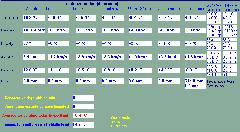 TRENDS METEO